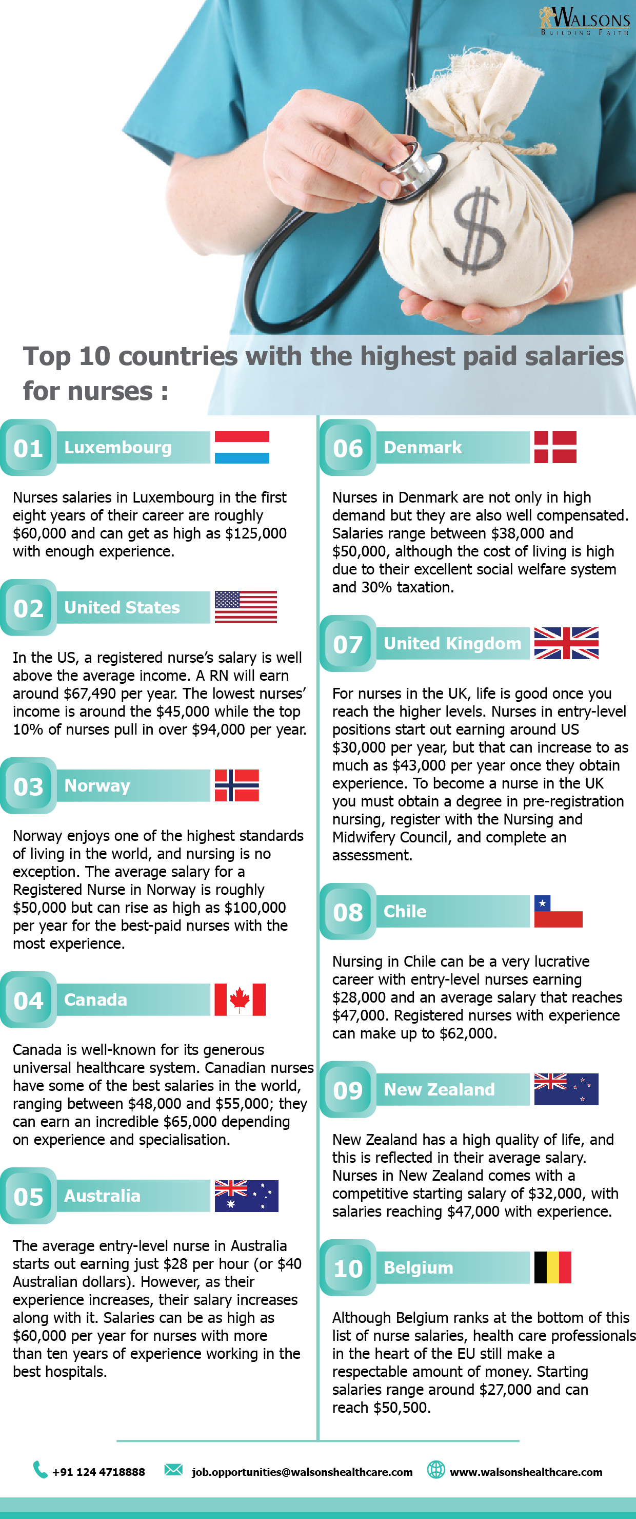 Top 10 countries with the highest paid salaries for nurses